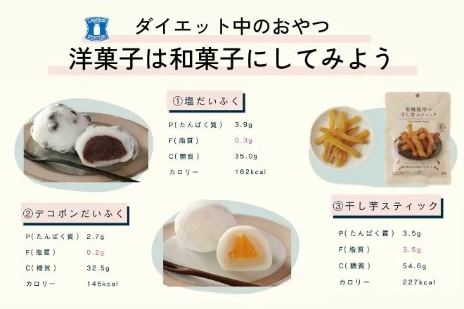 ダイエット中はおやつを洋菓子から和菓子に変更してみましょう。ローソンでは塩豆大福やデコポン大福、干し芋スティックなどがおすすめです。